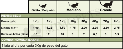 Tabla de dosificación de ZiwiPeak para gatos