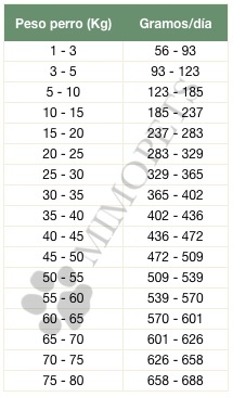 Dosificación diaria de Arden Grange Cordero